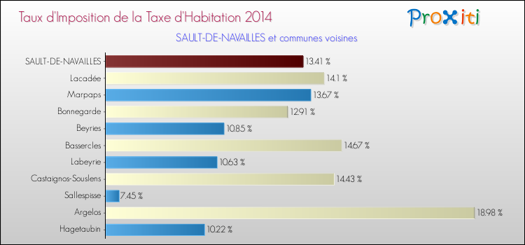 Taux d'imposition de la taxe d'habitation 2014 pour SAULT-DE-NAVAILLES et les communes proches Comparaison des taux d'imposition de la taxe d'habitation 2014 pour SAULT-DE-NAVAILLES et les communes voisines