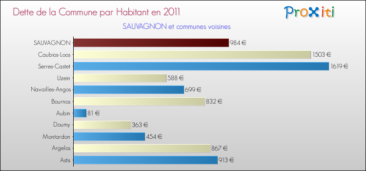 Dette par habitant de la commune en 2011 pour SAUVAGNON et les communes proches Comparaison de la dette par habitant de la commune en 2011 pour SAUVAGNON et les communes voisines