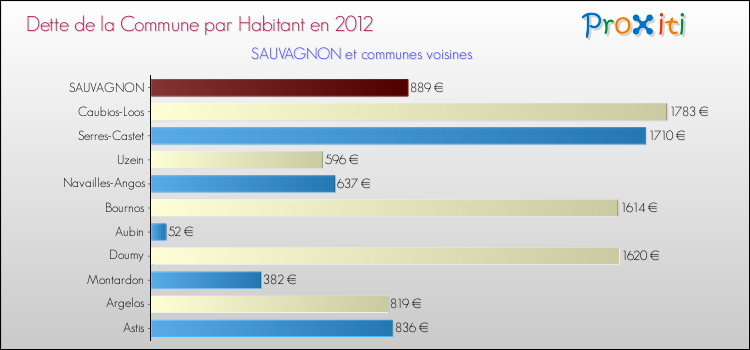 Dette par habitant de la commune en 2012 pour SAUVAGNON et les communes proches Comparaison de la dette par habitant de la commune en 2012 pour SAUVAGNON et les communes voisines