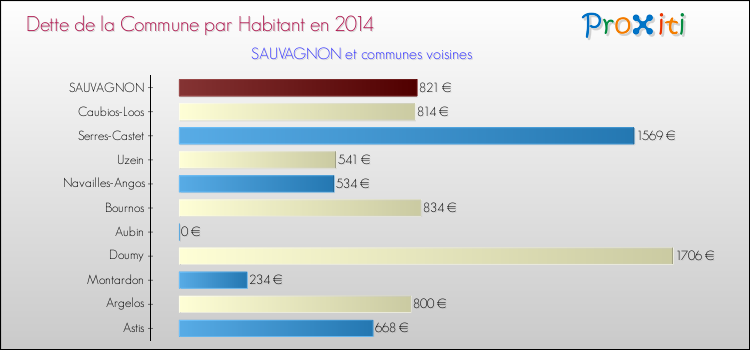 Dette par habitant de la commune en 2014 pour SAUVAGNON et les communes proches Comparaison de la dette par habitant de la commune en 2014 pour SAUVAGNON et les communes voisines