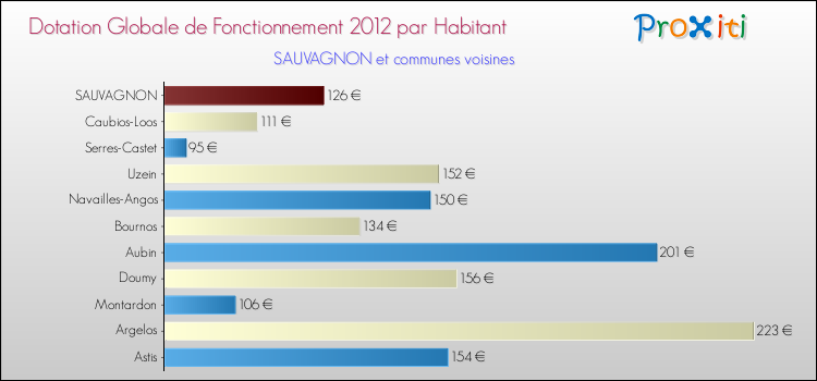 Montant des dotations globales de fonctionnement DGF par Habitant pour SAUVAGNON et les communes proches Comparaison des des dotations globales de fonctionnement DGF par habitant pour SAUVAGNON et les communes voisines