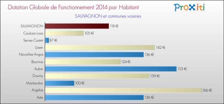Montant des dotations globales de fonctionnement DGF par Habitant pour SAUVAGNON et les communes proches en 2014. Comparaison des des dotations globales de fonctionnement DGF par habitant pour SAUVAGNON et les communes voisines en 2014.