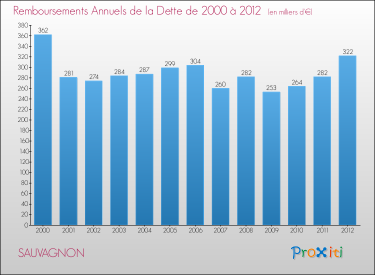 Evolution de l'annuité de la dette pour la commune de SAUVAGNON de 2000 à 2012 Annuités de la dette pour SAUVAGNON de 2000 à 2012