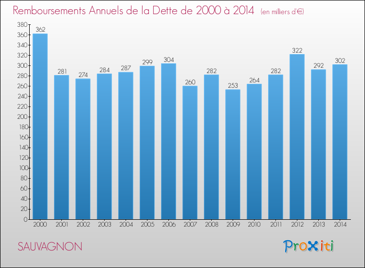 Evolution de l'annuité de la dette pour la commune de SAUVAGNON de 2000 à 2014 Annuités de la dette pour SAUVAGNON de 2000 à 2014