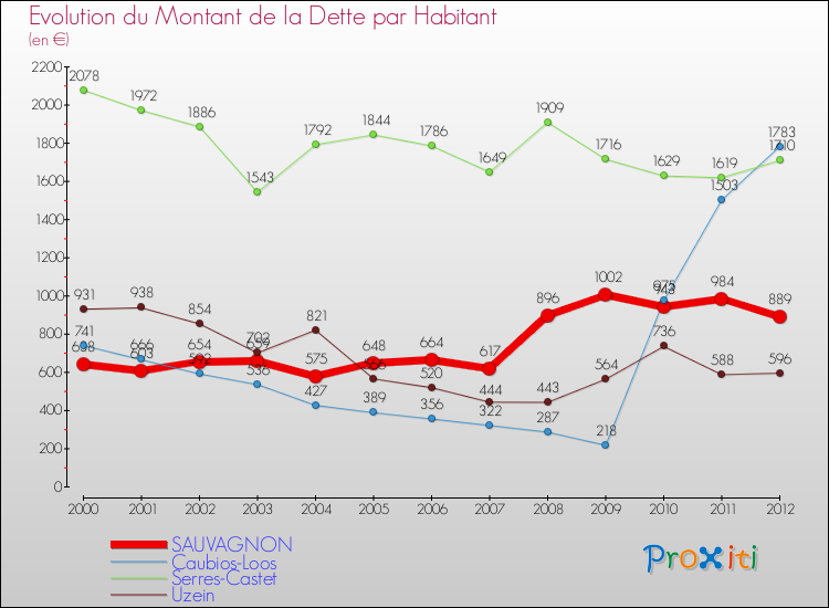 Evolution de la dette par habitant pour la commune de SAUVAGNON et les communes proches de 2000 à 2012 Comparaison de la dette par habitant pour SAUVAGNON et les communes voisines de 2000 à 2012