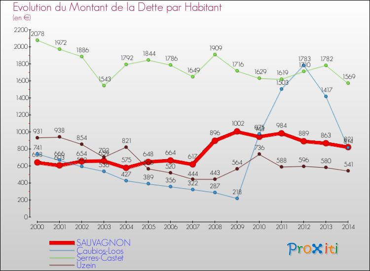 Evolution de la dette par habitant pour la commune de SAUVAGNON et les communes proches de 2000 à 2014 Comparaison de la dette par habitant pour SAUVAGNON et les communes voisines de 2000 à 2014