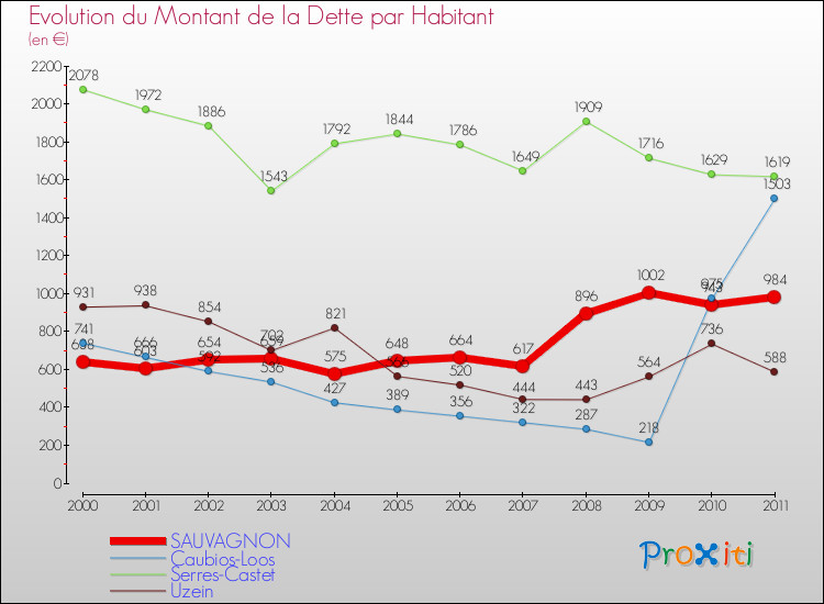 Evolution de la dette par habitant pour la commune de SAUVAGNON et les communes proches Comparaison de la dette par habitant pour SAUVAGNON et les communes voisines