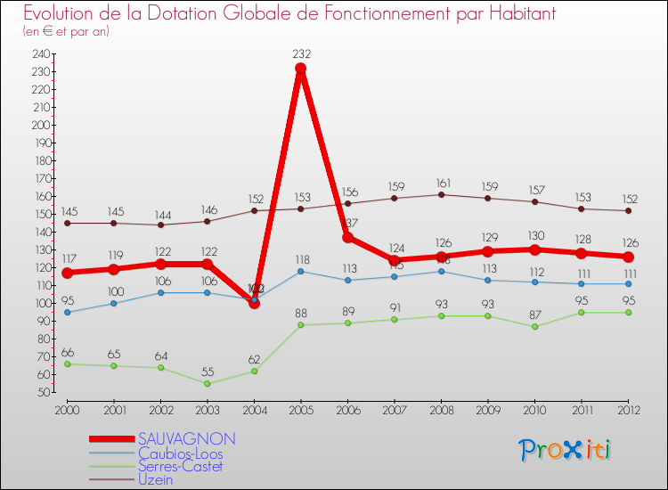 Evolution et montant de la dotation globale de fonctionnement par Habitant pour SAUVAGNON et les communes proches Comparaison des dotations globales de fonctionnement par habitant pour SAUVAGNON et les communes voisines