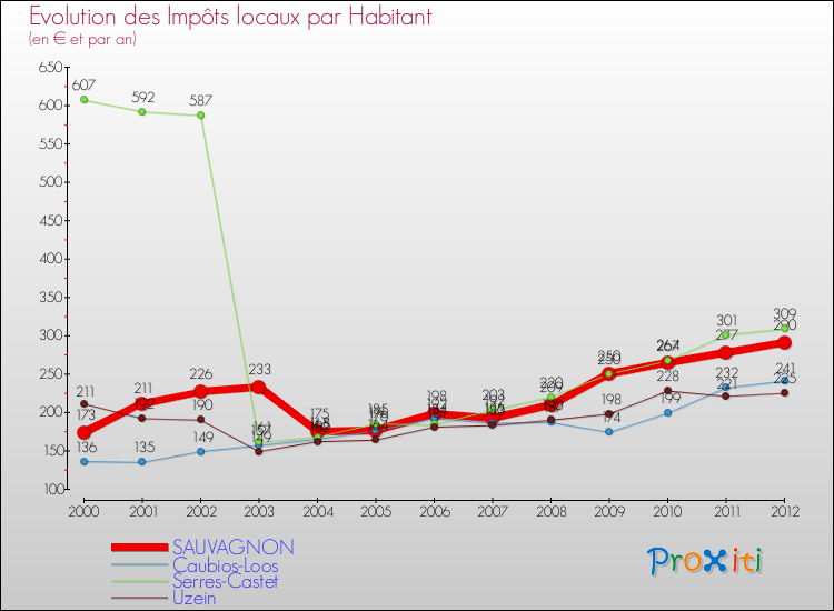Evolution et montant des impôts locaux par Habitant pour SAUVAGNON et les communes proches Comparaison des impôts locaux par habitant pour SAUVAGNON et les communes voisines