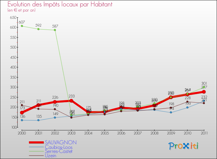 Evolution et montant des impôts locaux par Habitant pour SAUVAGNON et les communes proches Comparaison des impôts locaux par habitant pour SAUVAGNON et les communes voisines
