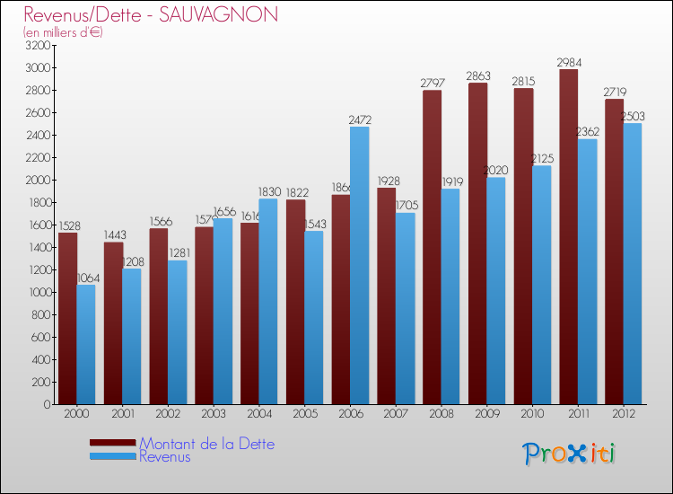 Evolution comparée de la dette et des revenus pour la commune de SAUVAGNON de 2000 à 2012 Comparaison de la dette et des revenus pour SAUVAGNON de 2000 à 2012