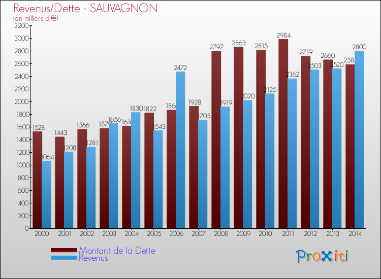 Evolution comparée de la dette et des revenus pour la commune de SAUVAGNON de 2000 à 2014 Comparaison de la dette et des revenus pour SAUVAGNON de 2000 à 2014