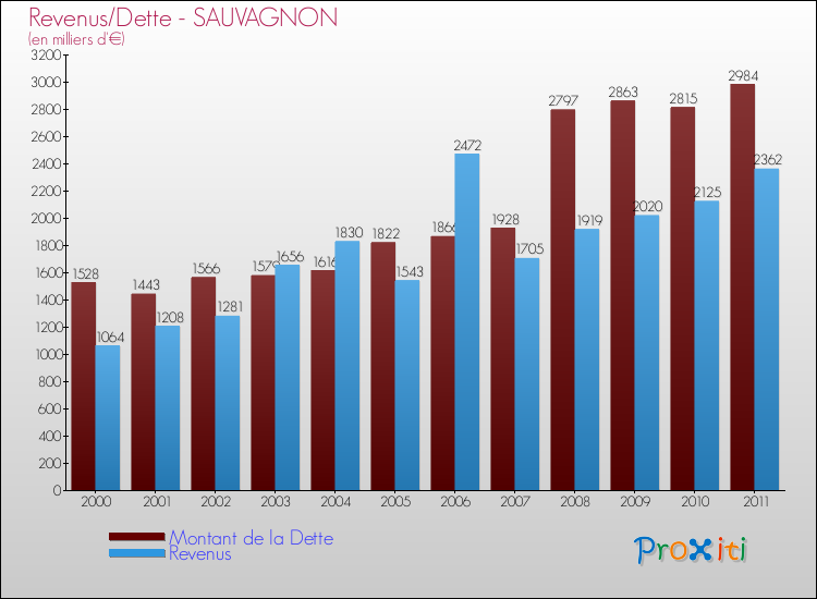 Evolution comparée de la dette et des revenus pour la commune de SAUVAGNON de 2000 à 2011 Comparaison de la dette et des revenus pour SAUVAGNON de 2000 à 2011