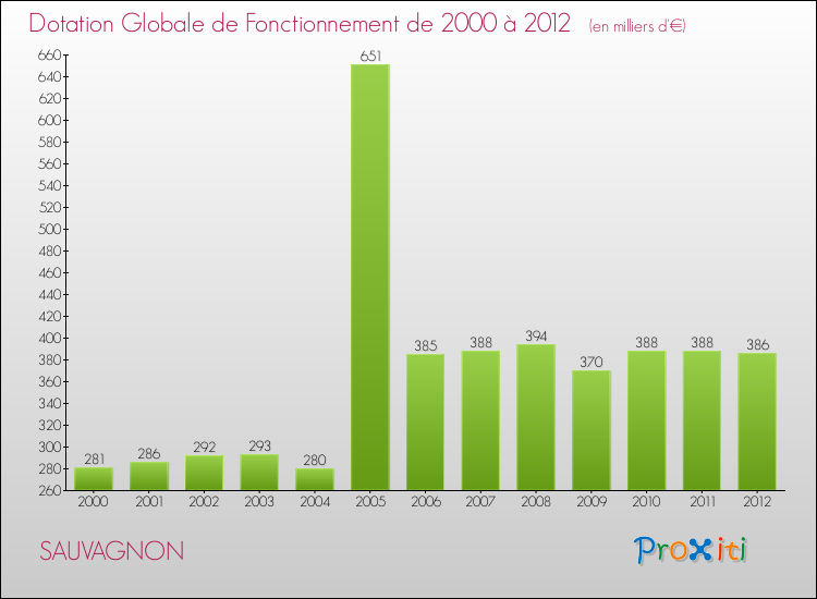 Evolution du montant de la Dotation Globale de Fonctionnement pour la commune de SAUVAGNON de 2000 à 2012 Evolution du montant de la Dotation Globale de Fonctionnement pour SAUVAGNON de 2000 à 2012