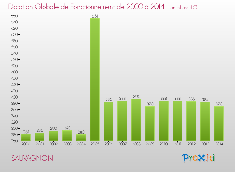 Evolution du montant de la Dotation Globale de Fonctionnement pour la commune de SAUVAGNON de 2000 à 2014 Evolution du montant de la Dotation Globale de Fonctionnement pour SAUVAGNON de 2000 à 2014