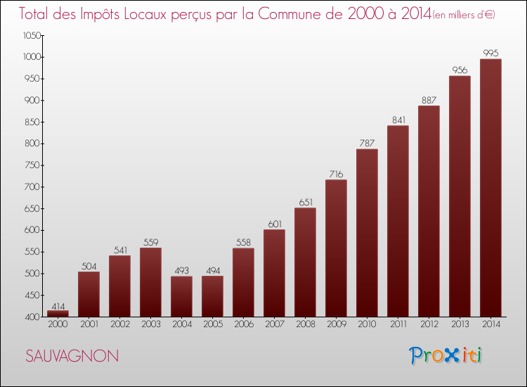 Evolution des Impôts Locaux pour la commune de SAUVAGNON de 2000 à 2014 Evolution des Impôts Locaux pour SAUVAGNON de 2000 à 2014