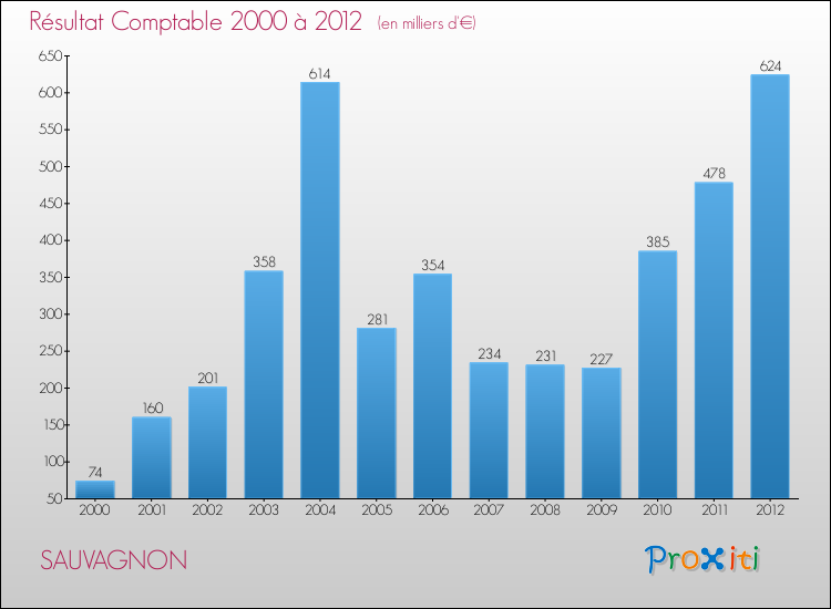 Evolution du résultat comptable pour la commune de SAUVAGNON de 2000 à 2012 Evolution du résultat comptable pour SAUVAGNON de 2000 à 2012