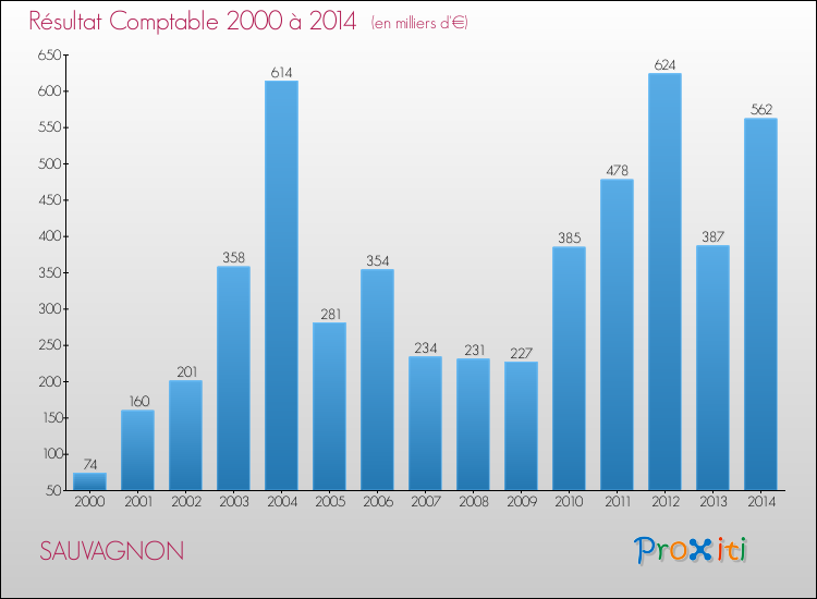 Evolution du résultat comptable pour la commune de SAUVAGNON de 2000 à 2014 Evolution du résultat comptable pour SAUVAGNON de 2000 à 2014
