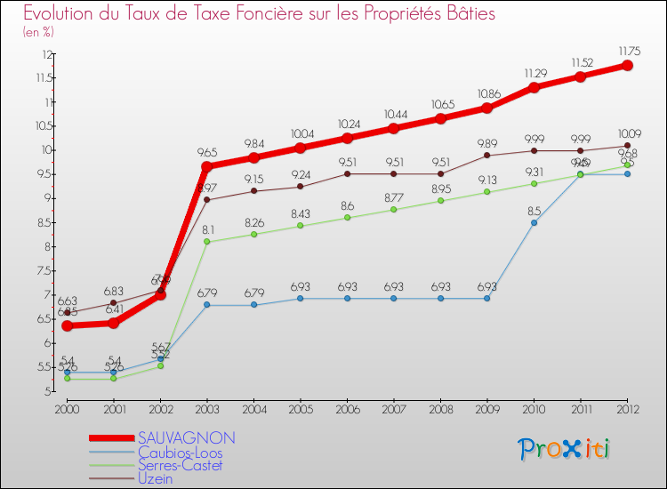 Evolution du taux de la taxe foncière sur le bati pour SAUVAGNON et les communes proches de 2000 à 2012 Comparaison des taux de taxe foncière sur le bati pour SAUVAGNON et les communes voisines de 2000 à 2012