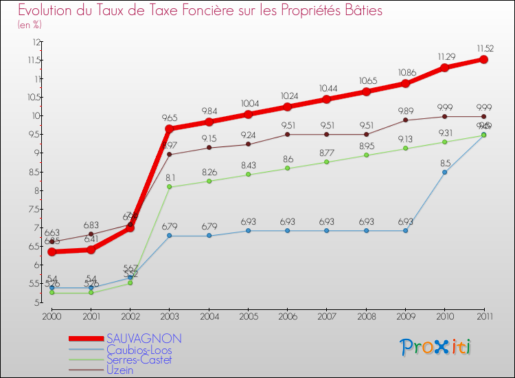 Evolution du taux de la taxe foncière sur le bati pour SAUVAGNON et les communes proches Comparaison des taux de taxe foncière sur le bati pour SAUVAGNON et les communes voisines