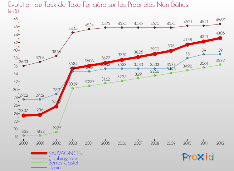 Evolution du taux de la taxe foncière sur les immeubles et terrains non batis pour SAUVAGNON et les communes proches de 2000 à 2012 Comparaison des taux de la taxe foncière sur les immeubles et terrains non batis pour SAUVAGNON et les communes voisines de 2000 à 2012
