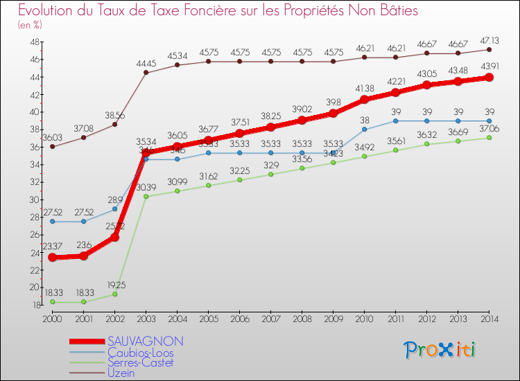 Evolution du taux de la taxe foncière sur les immeubles et terrains non batis pour SAUVAGNON et les communes proches de 2000 à 2014 Comparaison des taux de la taxe foncière sur les immeubles et terrains non batis pour SAUVAGNON et les communes voisines de 2000 à 2014