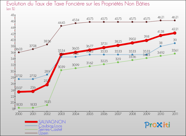Evolution du taux de la taxe foncière sur les immeubles et terrains non batis pour SAUVAGNON et les communes proches Comparaison des taux de la taxe foncière sur les immeubles et terrains non batis pour SAUVAGNON et les communes voisines