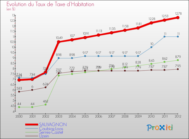 Evolution du taux de la taxe d'habitation pour SAUVAGNON et les communes proches Comparaison des taux de la taxe d'habitation pour SAUVAGNON et les communes voisines