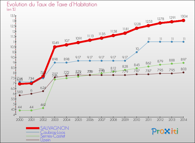 Evolution du taux de la taxe d'habitation pour SAUVAGNON et les communes proches de 2000 à 2014 Comparaison des taux de la taxe d'habitation pour SAUVAGNON et les communes voisines de 2000 à 2014