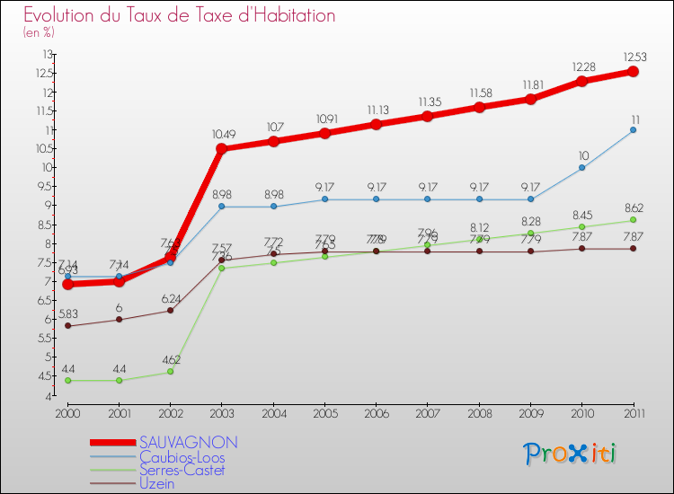 Evolution du taux de la taxe d'habitation pour SAUVAGNON et les communes proches Comparaison des taux de la taxe d'habitation pour SAUVAGNON et les communes voisines