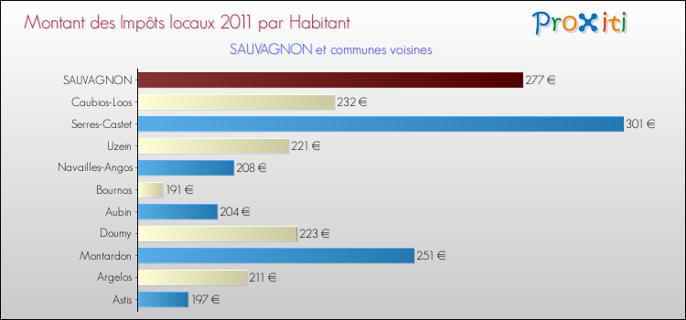 Montant des impôts locaux par Habitant pour SAUVAGNON et les communes proches Comparaison des impôts locaux par habitant pour SAUVAGNON et les communes voisines