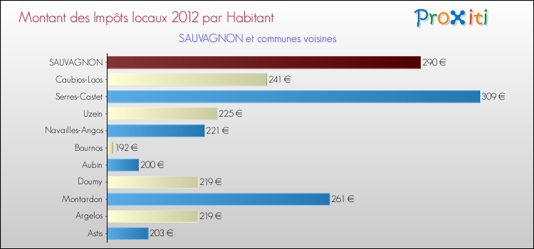 Montant des impôts locaux par Habitant pour SAUVAGNON et les communes proches Comparaison des impôts locaux par habitant pour SAUVAGNON et les communes voisines