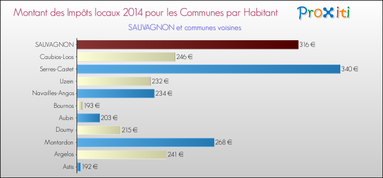Montant des impôts locaux par Habitant pour SAUVAGNON et les communes proches en 2014 Comparaison des impôts locaux par habitant pour SAUVAGNON et les communes voisines en 2014