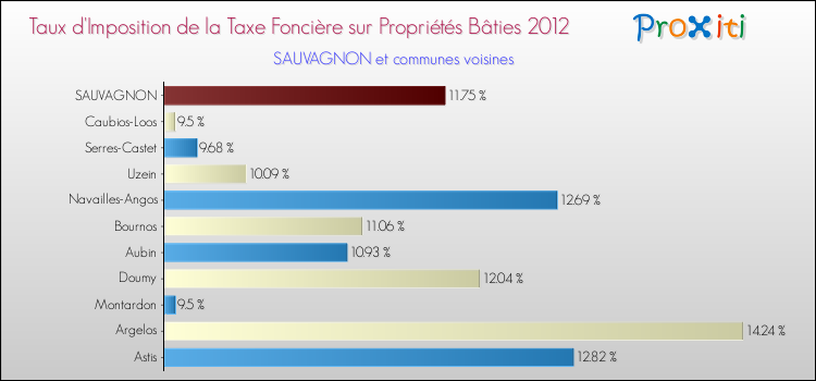 Taux d'imposition de la taxe foncière sur le bati 2012 pour SAUVAGNON et les communes proches Comparaison des taux d'imposition de la taxe foncière sur le bati 2012 pour SAUVAGNON et les communes voisines