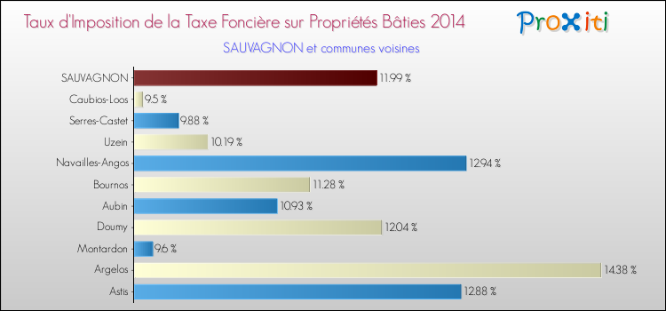 Taux d'imposition de la taxe foncière sur le bati 2014 pour SAUVAGNON et les communes proches Comparaison des taux d'imposition de la taxe foncière sur le bati 2014 pour SAUVAGNON et les communes voisines
