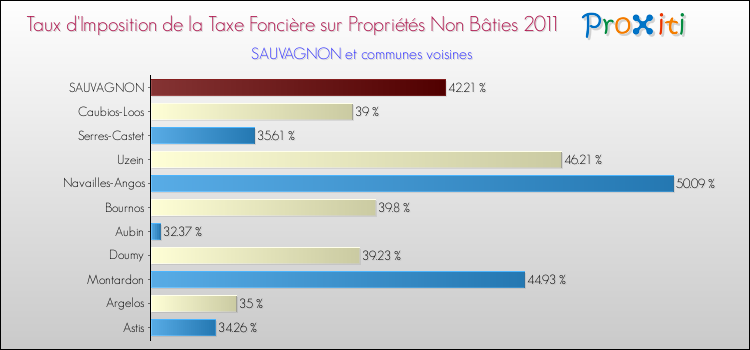 Taux d'imposition de la taxe foncière sur les immeubles et terrains non batis 2011 pour SAUVAGNON et les communes proches Comparaison des taux d'imposition de la taxe foncière sur les immeubles et terrains non batis 2011 pour SAUVAGNON et les communes voisines
