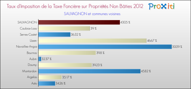 Taux d'imposition de la taxe foncière sur les immeubles et terrains non batis 2012 pour SAUVAGNON et les communes proches Comparaison des taux d'imposition de la taxe foncière sur les immeubles et terrains non batis 2012 pour SAUVAGNON et les communes voisines