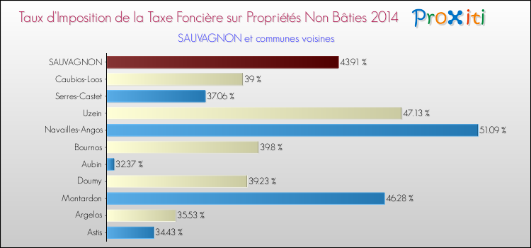Taux d'imposition de la taxe foncière sur les immeubles et terrains non batis 2014 pour SAUVAGNON et les communes proches Comparaison des taux d'imposition de la taxe foncière sur les immeubles et terrains non batis 2014 pour SAUVAGNON et les communes voisines