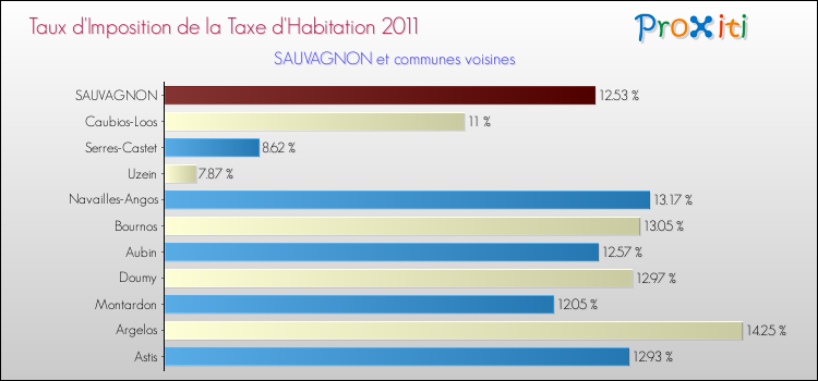 Taux d'imposition de la taxe d'habitation 2011 pour SAUVAGNON et les communes proches Comparaison des taux d'imposition de la taxe d'habitation 2011 pour SAUVAGNON et les communes voisines