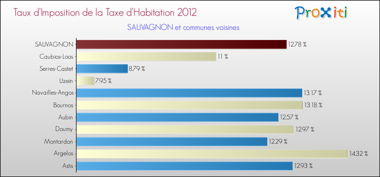 Taux d'imposition de la taxe d'habitation 2012 pour SAUVAGNON et les communes proches Comparaison des taux d'imposition de la taxe d'habitation 2012 pour SAUVAGNON et les communes voisines