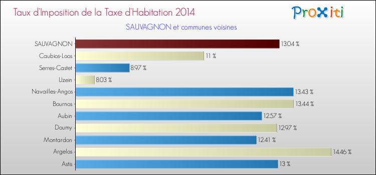 Taux d'imposition de la taxe d'habitation 2014 pour SAUVAGNON et les communes proches Comparaison des taux d'imposition de la taxe d'habitation 2014 pour SAUVAGNON et les communes voisines