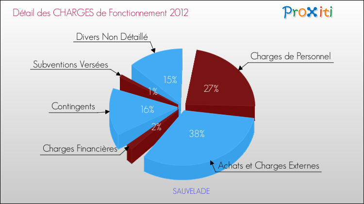 Décomposition des Charges de Fonctionnement 2012 de la commune de SAUVELADE Charges de Fonctionnement 2012 pour la commune de SAUVELADE