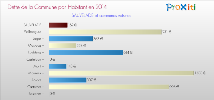 Dette par habitant de la commune en 2014 pour SAUVELADE et les communes proches Comparaison de la dette par habitant de la commune en 2014 pour SAUVELADE et les communes voisines