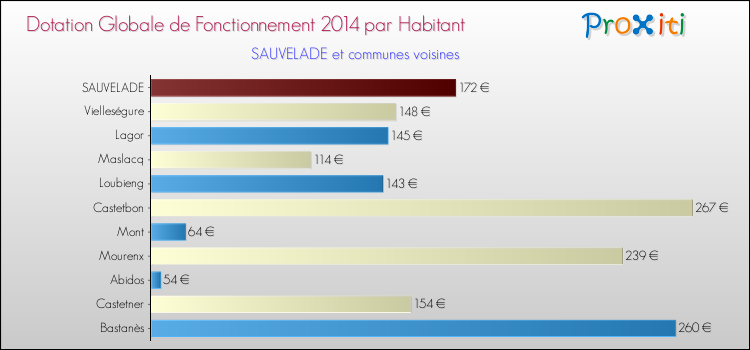 Montant des dotations globales de fonctionnement DGF par Habitant pour SAUVELADE et les communes proches en 2014. Comparaison des des dotations globales de fonctionnement DGF par habitant pour SAUVELADE et les communes voisines en 2014.