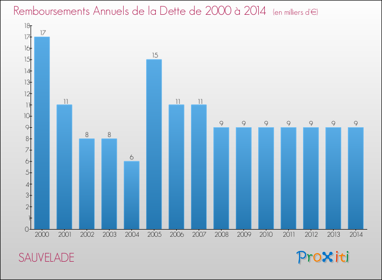 Evolution de l'annuité de la dette pour la commune de SAUVELADE de 2000 à 2014 Annuités de la dette pour SAUVELADE de 2000 à 2014