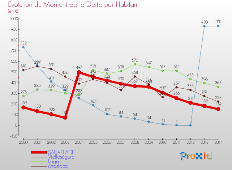 Evolution de la dette par habitant pour la commune de SAUVELADE et les communes proches de 2000 à 2014 Comparaison de la dette par habitant pour SAUVELADE et les communes voisines de 2000 à 2014
