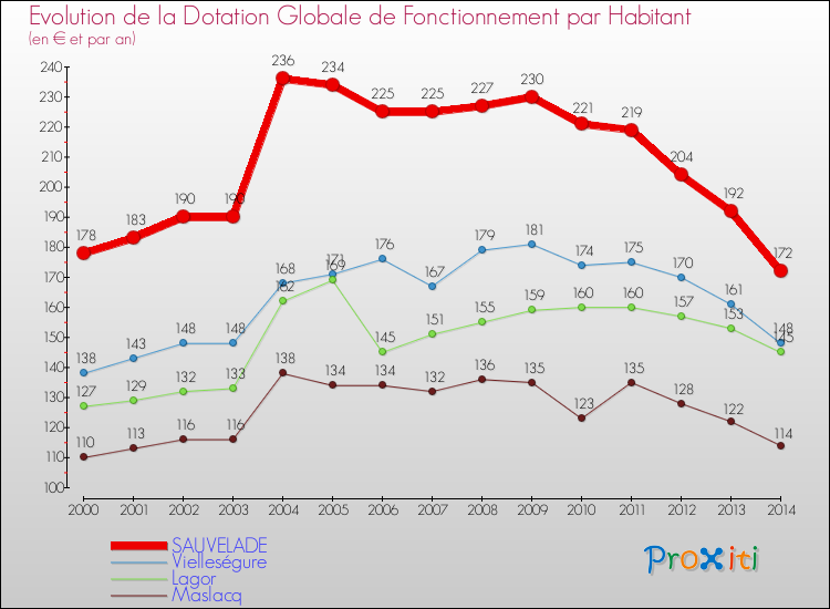 Evolution et montant de la dotation globale de fonctionnement par Habitant pour SAUVELADE et les communes proches de 2000 à 2014. Comparaison des dotations globales de fonctionnement par habitant pour SAUVELADE et les communes voisines de 2000 à 2014.