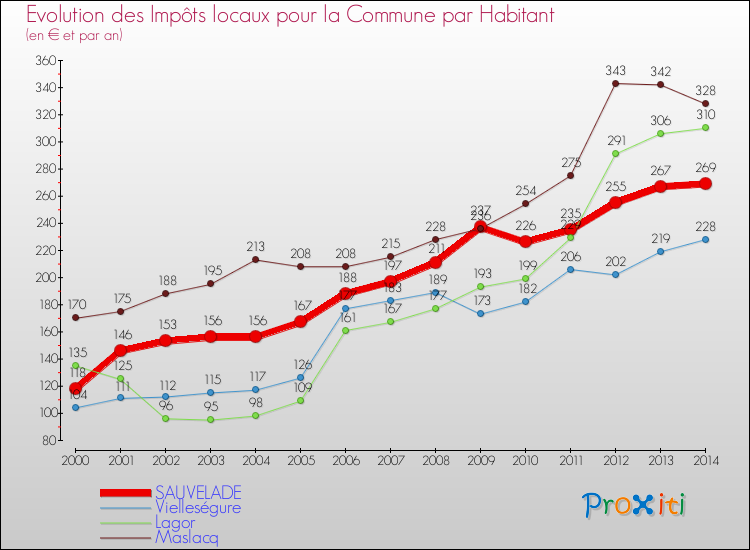 Evolution et montant des impôts locaux par Habitant pour SAUVELADE et les communes proches de 2000 à 2014 Comparaison des impôts locaux par habitant pour SAUVELADE et les communes voisines de 2000 à 2014