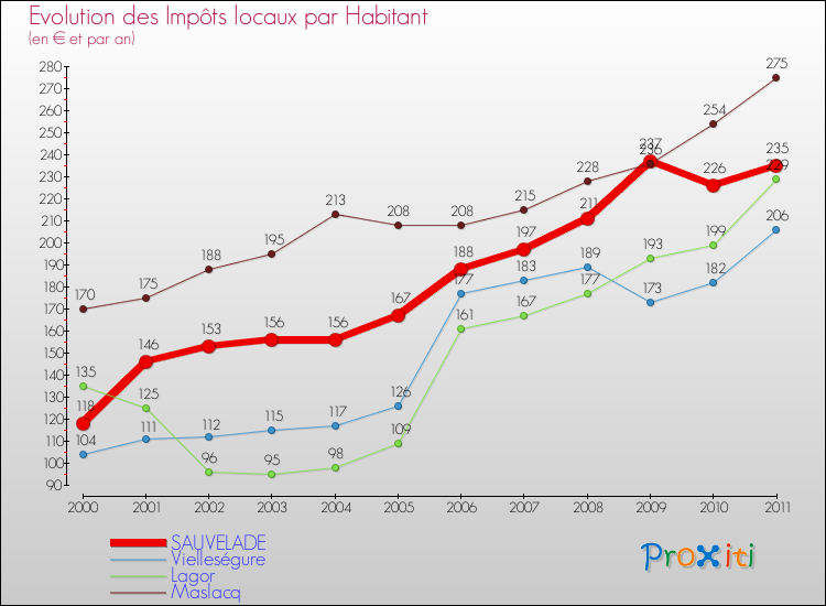 Evolution et montant des impôts locaux par Habitant pour SAUVELADE et les communes proches Comparaison des impôts locaux par habitant pour SAUVELADE et les communes voisines