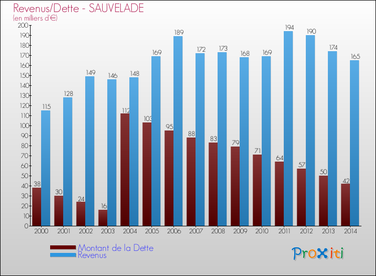 Evolution comparée de la dette et des revenus pour la commune de SAUVELADE de 2000 à 2014 Comparaison de la dette et des revenus pour SAUVELADE de 2000 à 2014